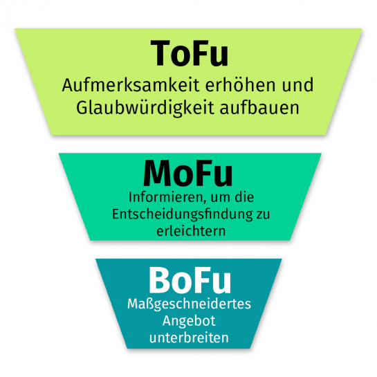 MSH 23 drei Stufen Sales Funnel Full