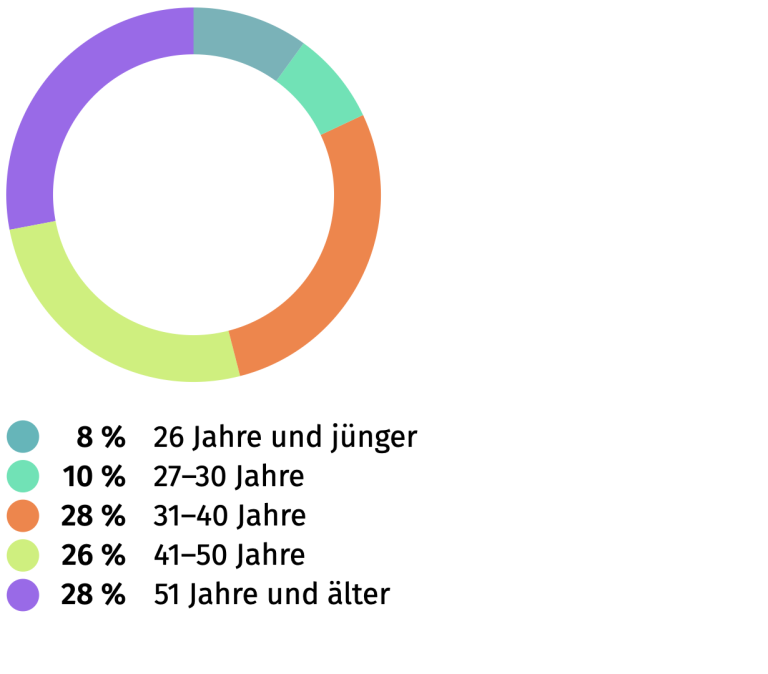 xing-users-age-de